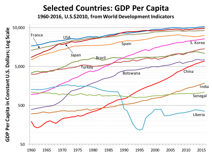 Selected countries: GDP per capita 