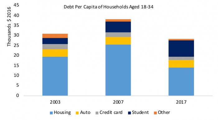 Figure 4: Millennials Have Higher Student Loan Debt, Fewer Mortgage Obligations