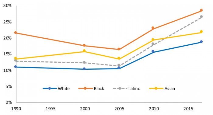 Figure 6: Share of 25-34 Year Olds Living with Their Parents (%) by Race and Ethnicity