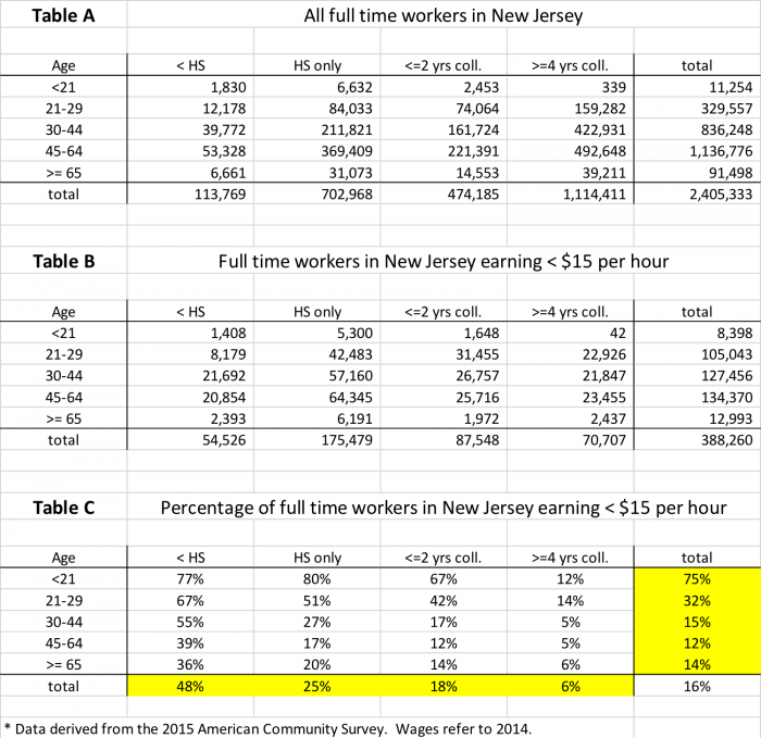Data of full time workers in New Jersey 