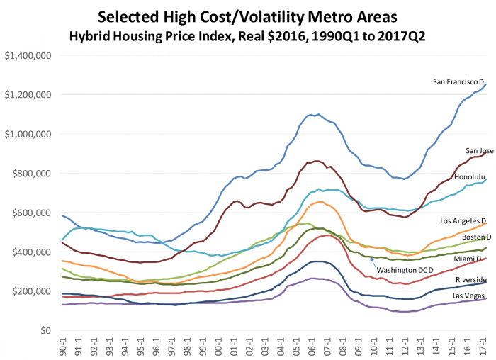 Selected high cost/volatility metro areas 