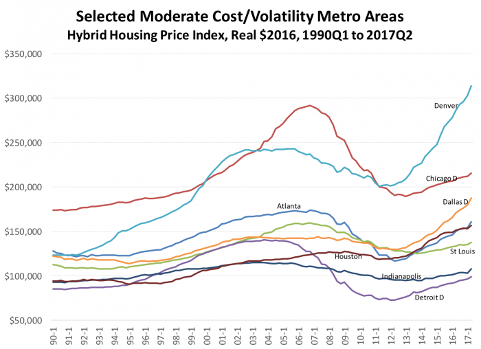 Selected moderate cost/volatility metro areas 