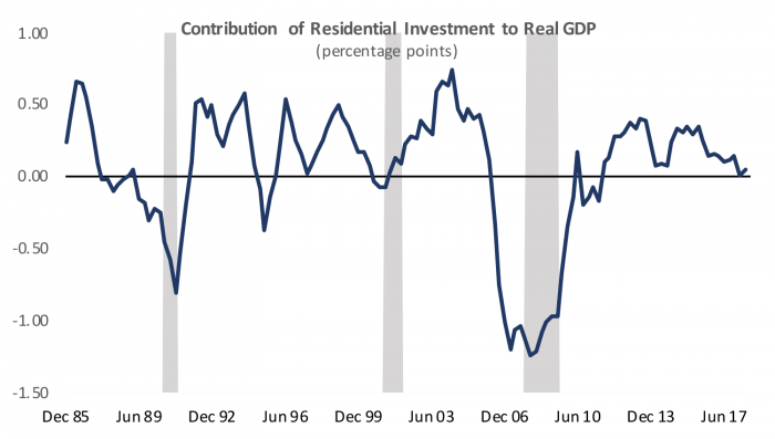 Contribution of residential investment to real GDP