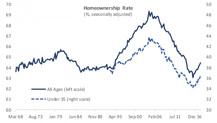 Homeownership rate