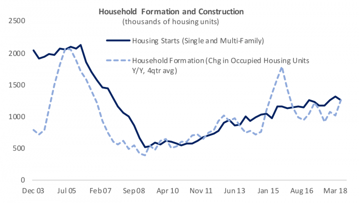 Household formation and construction 