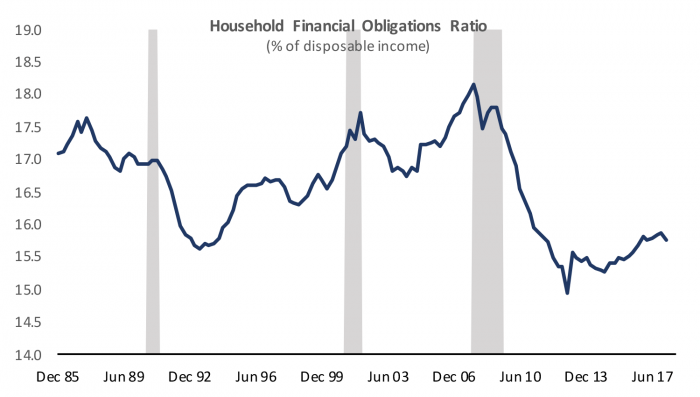 household financial obligations ratio 
