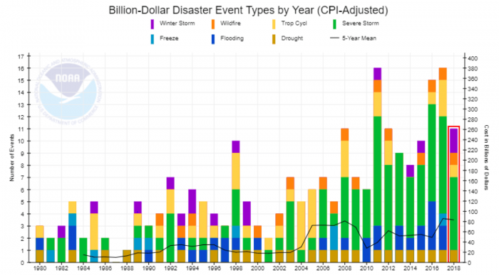 Figure 2- billion dollar disaster event types by year (CPI-adjusted) 