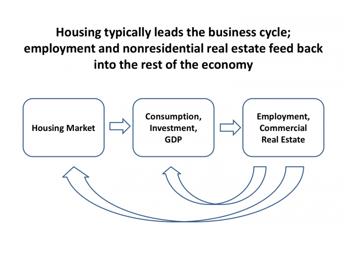 figure1- housing typically leads the business cycle