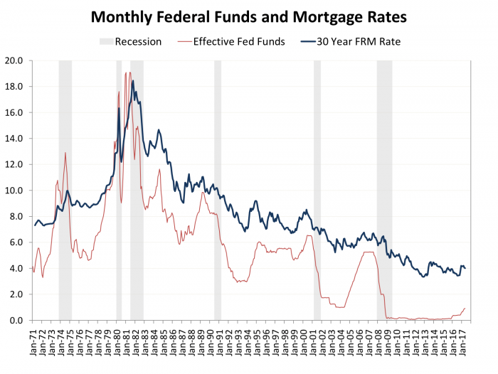 Figure 3- monthly federal funds and mortgage rates 