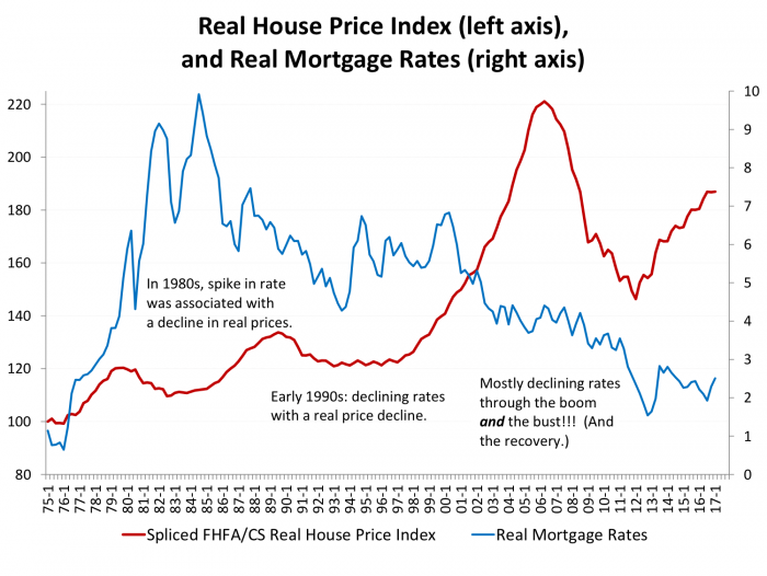 figure 5- real house price index (left axis), and real mortgage rates (right axis) 