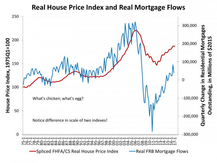Figure 6- real house price index and real mortgage flows 