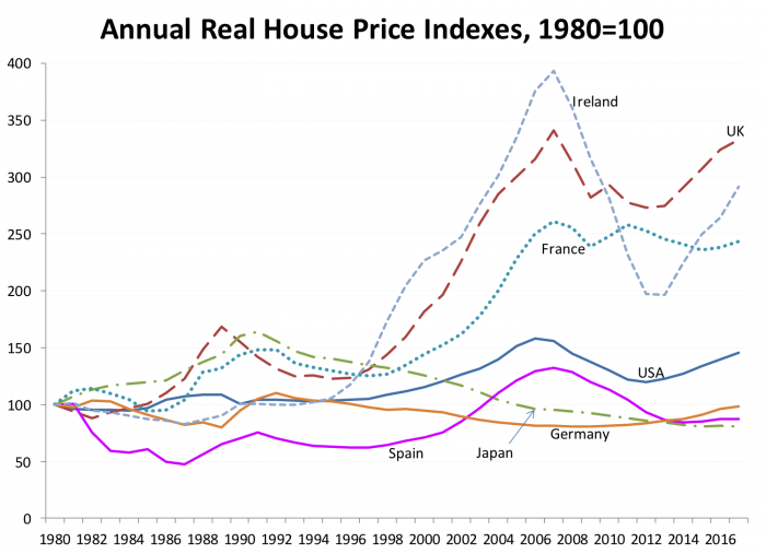 Annual real house price indexes, 1980=100