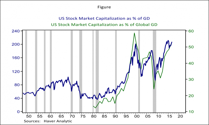 Figure 2- US Stock Market Capitalization as % of GD