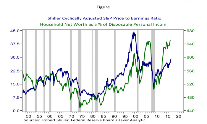 Figure 3- Shiller cyclically adjusted S&P price to earnings ratio 