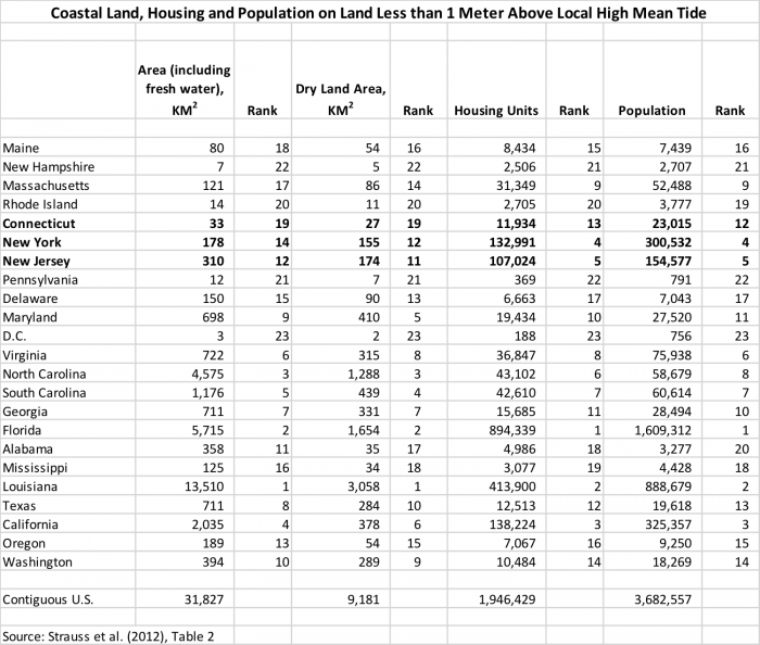 Figure 2- coastal land, housing and population on land less than 1 meter above local high mean tide