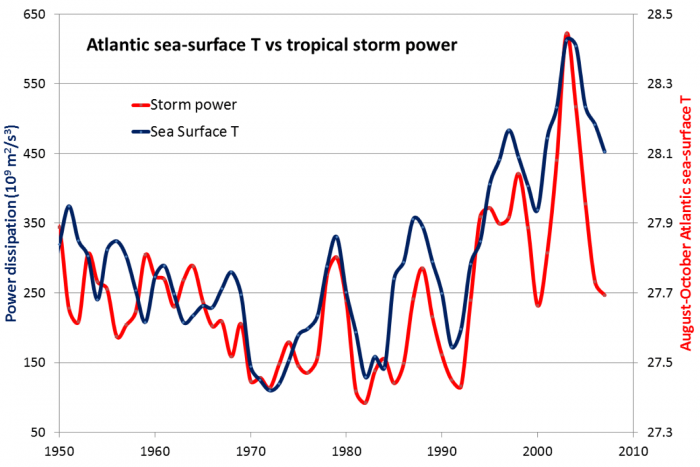 Figure 3- atlantic sea-surface T vs tropical storm power