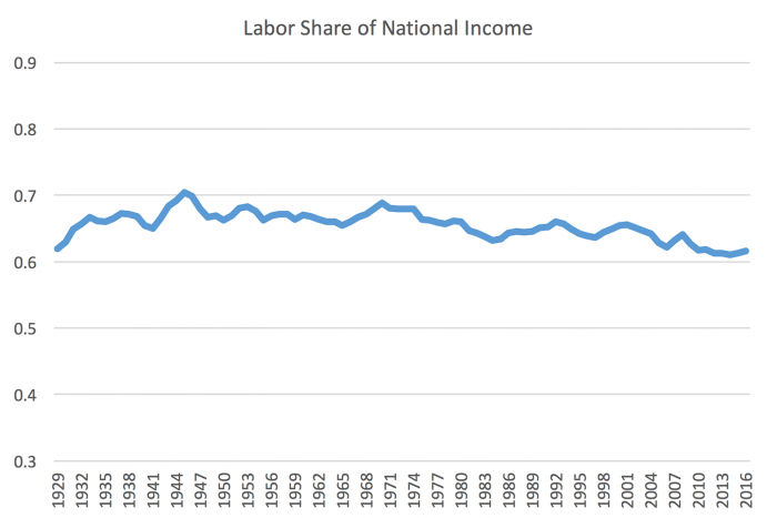 Figure 1- Labor share of national income 