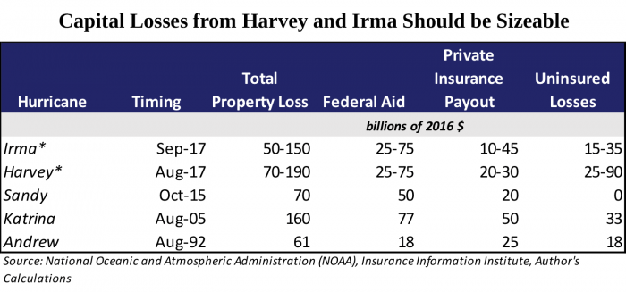 Figure 1- capital losses from harvey and irma should be sizable 