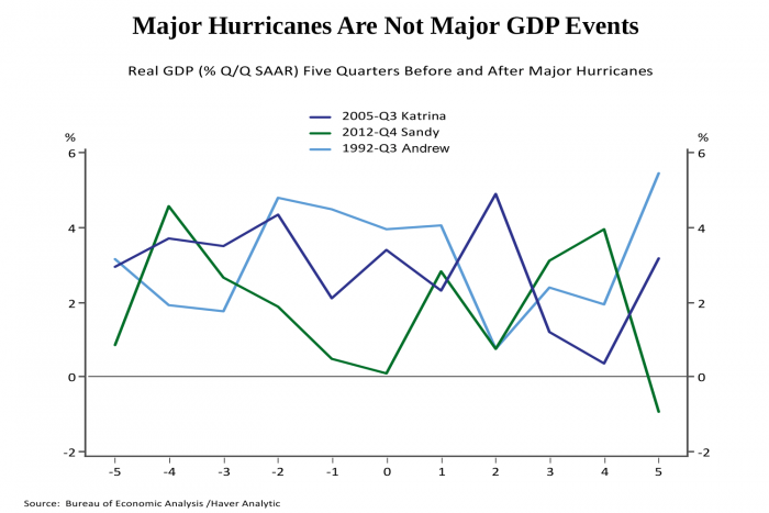 Figure 2- major hurricanes are not major GDP events