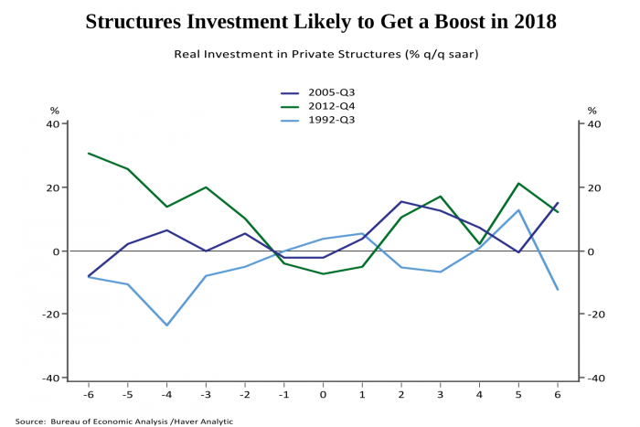 figure 4- structures investment likely to get a boost in 2018