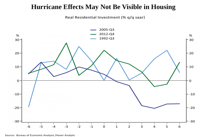 figure 5- hurricane effects may not be visible in housing 