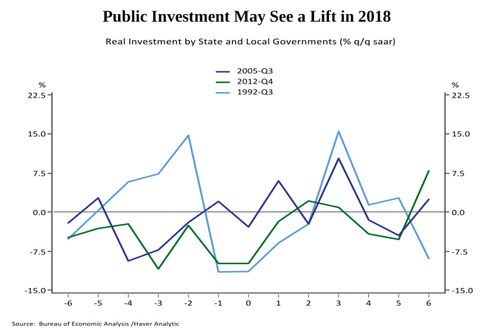 figure 6- public investment may see a lift in 2018 