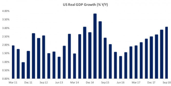 figure 2- US real GDP growth (% y/y)