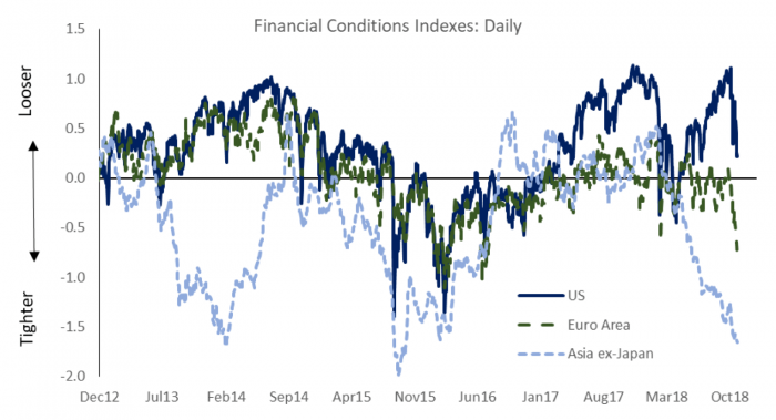 figure 4- financial conditions indexes: daily 