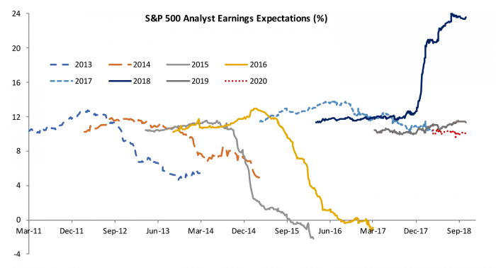 figure 5- S&P 500 analyst earnings expectations (%)