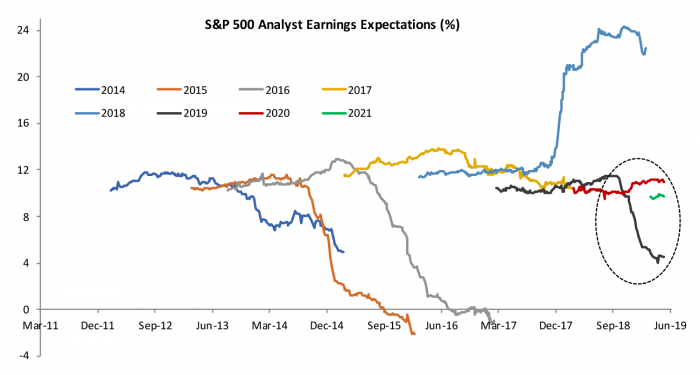 Figure 1: Earnings Expectations for 2020 May be Too Optimistic for a Trade War