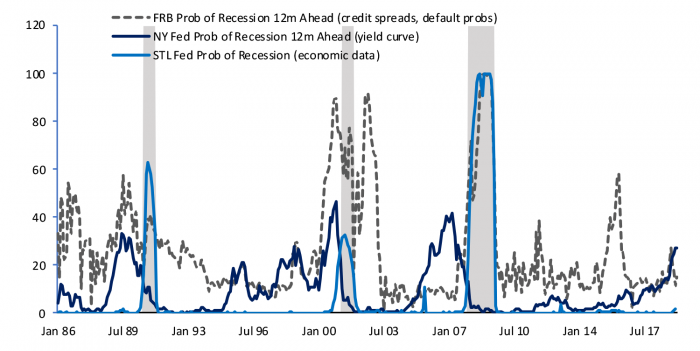 Figure 2: Recession Models Giving Mixed Signals