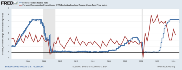 The Impact of the Federal Reserve Rate Cuts on Commercial Real Estate Markets graph